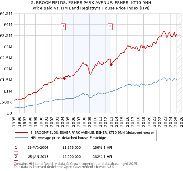 5, BROOMFIELDS, ESHER PARK AVENUE, ESHER, KT10 9NH: Price paid vs HM Land Registry's House Price Index