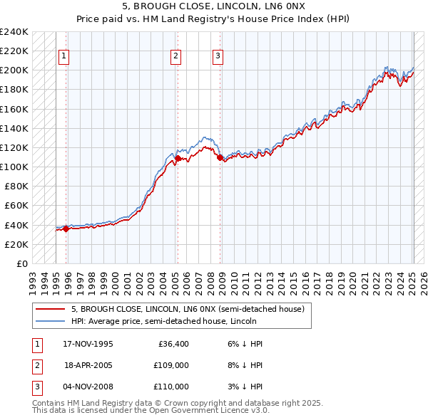 5, BROUGH CLOSE, LINCOLN, LN6 0NX: Price paid vs HM Land Registry's House Price Index