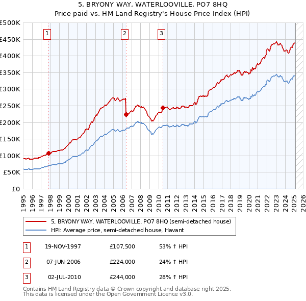 5, BRYONY WAY, WATERLOOVILLE, PO7 8HQ: Price paid vs HM Land Registry's House Price Index