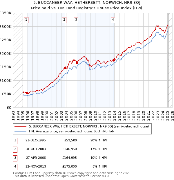 5, BUCCANEER WAY, HETHERSETT, NORWICH, NR9 3QJ: Price paid vs HM Land Registry's House Price Index