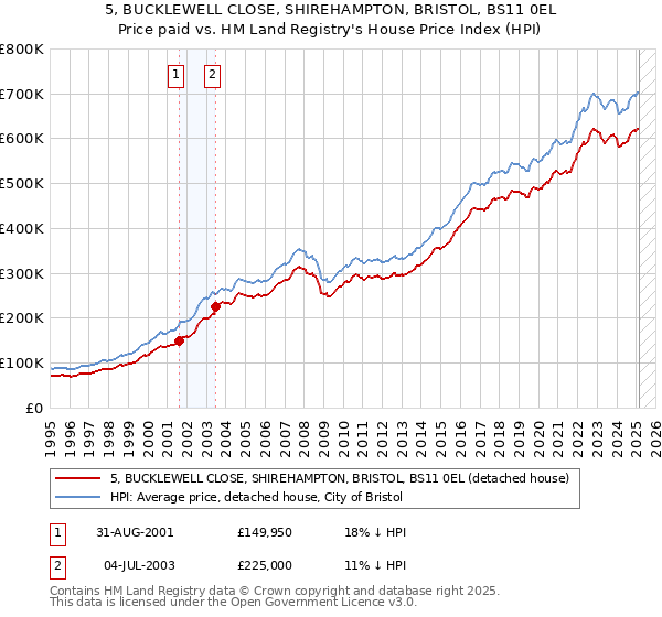 5, BUCKLEWELL CLOSE, SHIREHAMPTON, BRISTOL, BS11 0EL: Price paid vs HM Land Registry's House Price Index