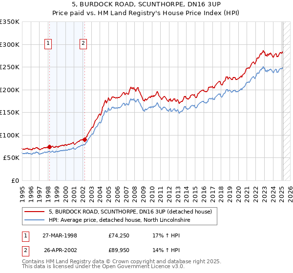 5, BURDOCK ROAD, SCUNTHORPE, DN16 3UP: Price paid vs HM Land Registry's House Price Index
