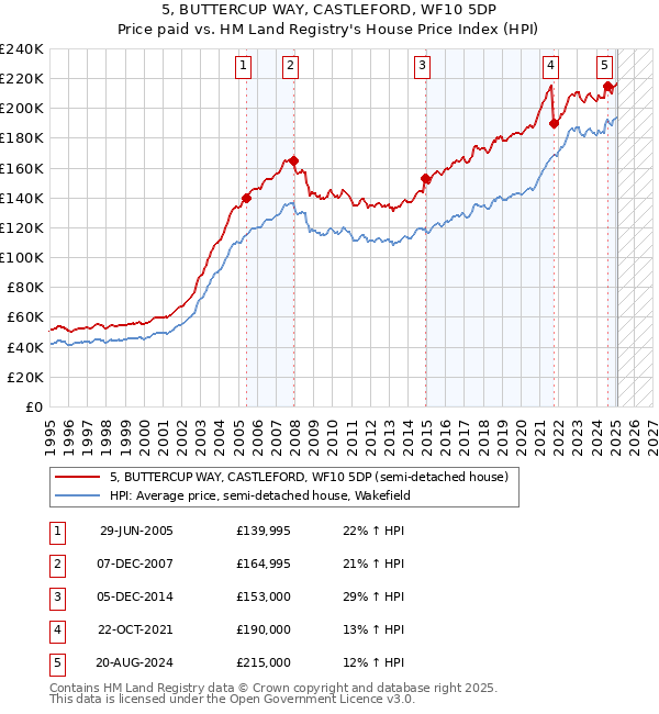 5, BUTTERCUP WAY, CASTLEFORD, WF10 5DP: Price paid vs HM Land Registry's House Price Index