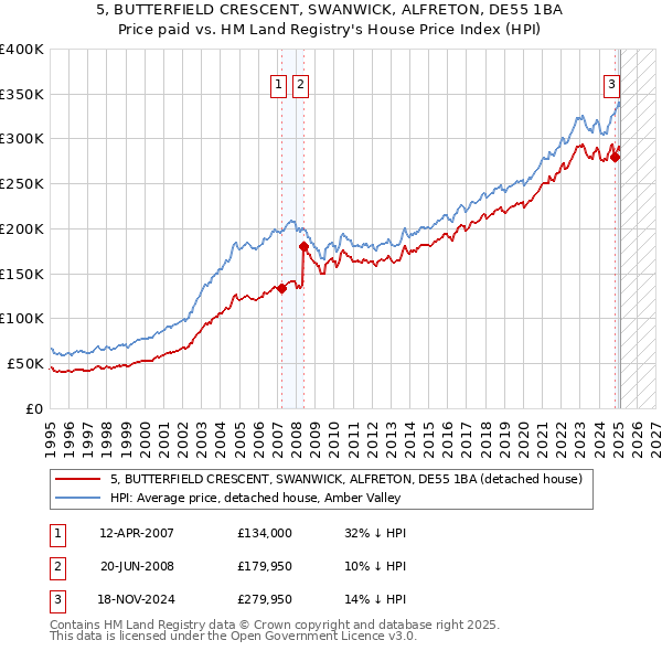5, BUTTERFIELD CRESCENT, SWANWICK, ALFRETON, DE55 1BA: Price paid vs HM Land Registry's House Price Index