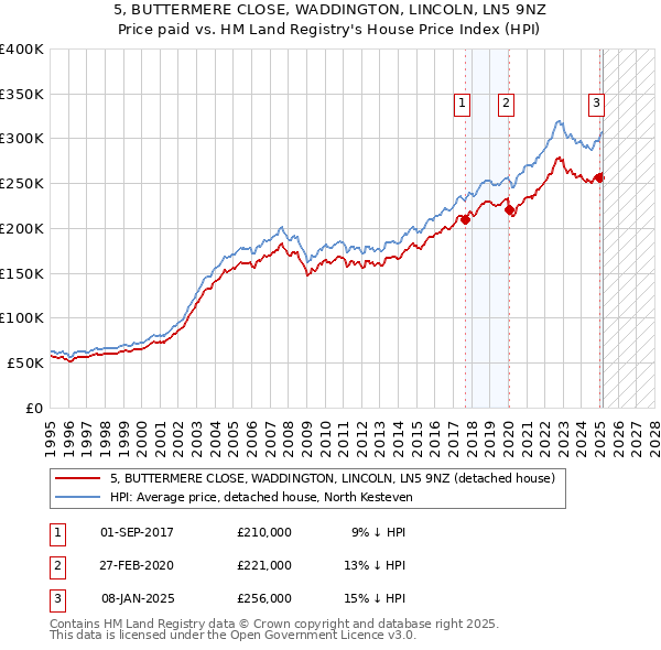 5, BUTTERMERE CLOSE, WADDINGTON, LINCOLN, LN5 9NZ: Price paid vs HM Land Registry's House Price Index