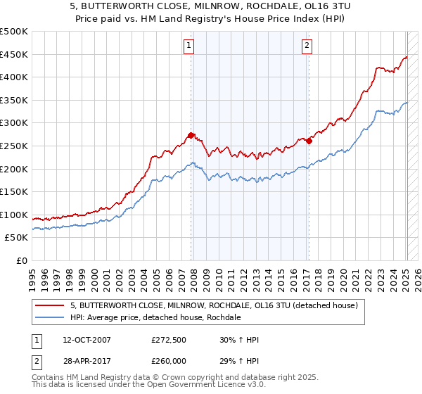 5, BUTTERWORTH CLOSE, MILNROW, ROCHDALE, OL16 3TU: Price paid vs HM Land Registry's House Price Index