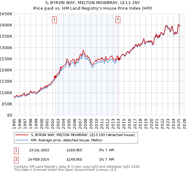 5, BYRON WAY, MELTON MOWBRAY, LE13 1NY: Price paid vs HM Land Registry's House Price Index