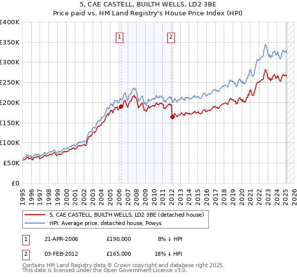 5, CAE CASTELL, BUILTH WELLS, LD2 3BE: Price paid vs HM Land Registry's House Price Index