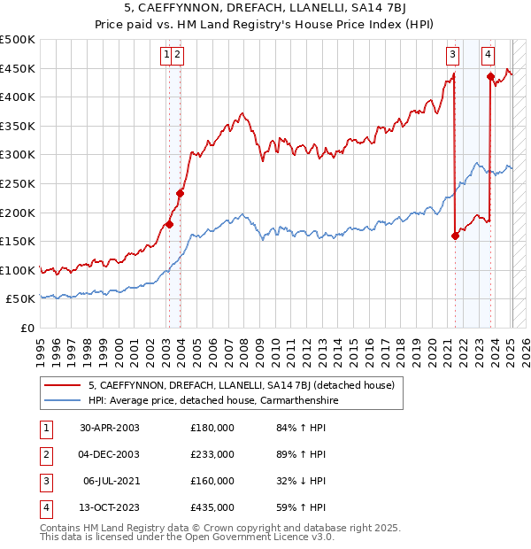 5, CAEFFYNNON, DREFACH, LLANELLI, SA14 7BJ: Price paid vs HM Land Registry's House Price Index