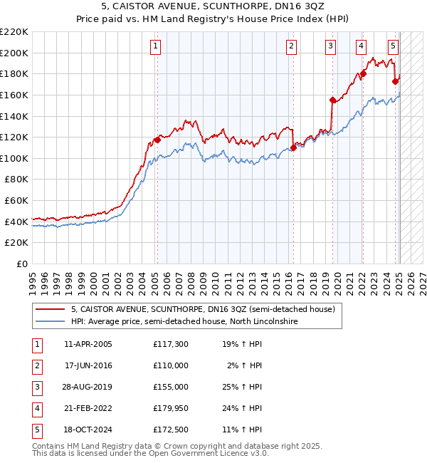 5, CAISTOR AVENUE, SCUNTHORPE, DN16 3QZ: Price paid vs HM Land Registry's House Price Index