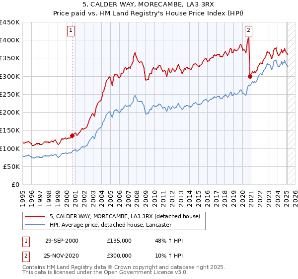 5, CALDER WAY, MORECAMBE, LA3 3RX: Price paid vs HM Land Registry's House Price Index