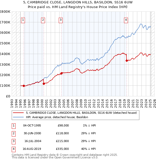 5, CAMBRIDGE CLOSE, LANGDON HILLS, BASILDON, SS16 6UW: Price paid vs HM Land Registry's House Price Index