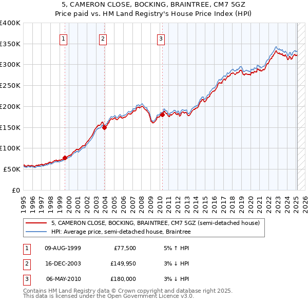 5, CAMERON CLOSE, BOCKING, BRAINTREE, CM7 5GZ: Price paid vs HM Land Registry's House Price Index