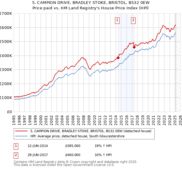 5, CAMPION DRIVE, BRADLEY STOKE, BRISTOL, BS32 0EW: Price paid vs HM Land Registry's House Price Index