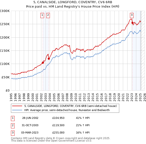5, CANALSIDE, LONGFORD, COVENTRY, CV6 6RB: Price paid vs HM Land Registry's House Price Index