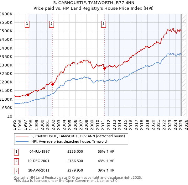 5, CARNOUSTIE, TAMWORTH, B77 4NN: Price paid vs HM Land Registry's House Price Index