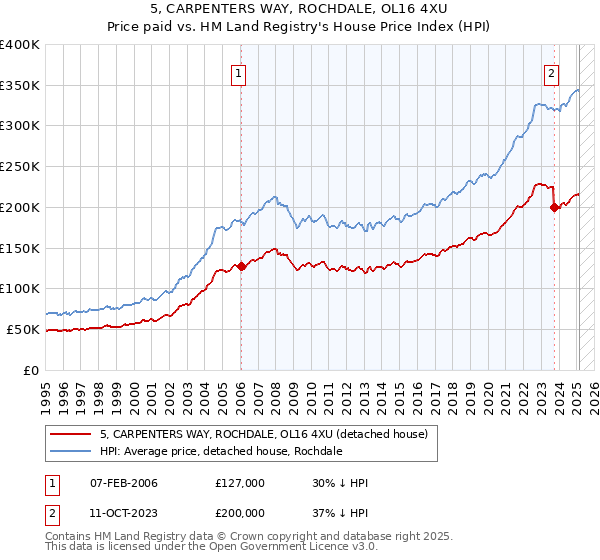 5, CARPENTERS WAY, ROCHDALE, OL16 4XU: Price paid vs HM Land Registry's House Price Index