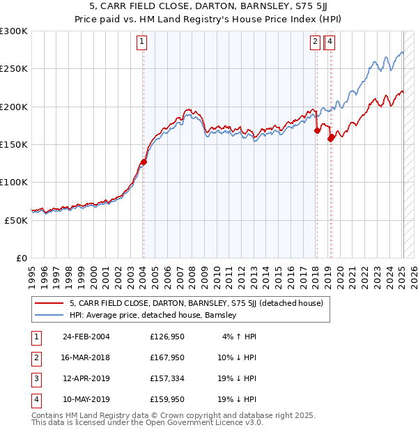 5, CARR FIELD CLOSE, DARTON, BARNSLEY, S75 5JJ: Price paid vs HM Land Registry's House Price Index
