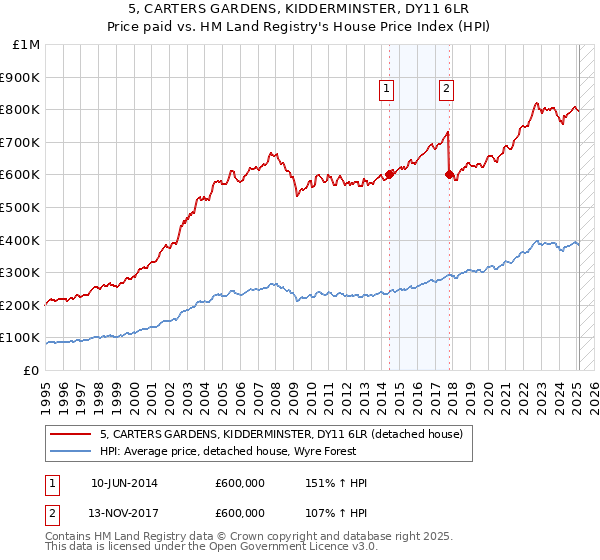 5, CARTERS GARDENS, KIDDERMINSTER, DY11 6LR: Price paid vs HM Land Registry's House Price Index