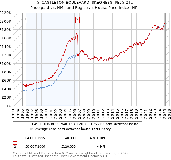 5, CASTLETON BOULEVARD, SKEGNESS, PE25 2TU: Price paid vs HM Land Registry's House Price Index