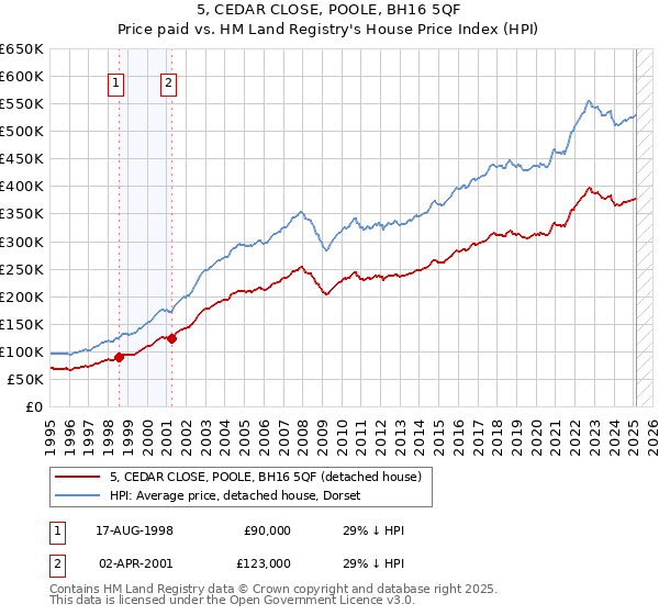 5, CEDAR CLOSE, POOLE, BH16 5QF: Price paid vs HM Land Registry's House Price Index