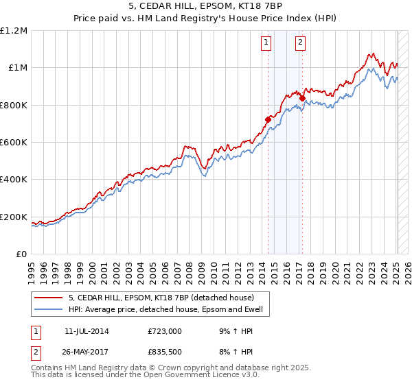 5, CEDAR HILL, EPSOM, KT18 7BP: Price paid vs HM Land Registry's House Price Index