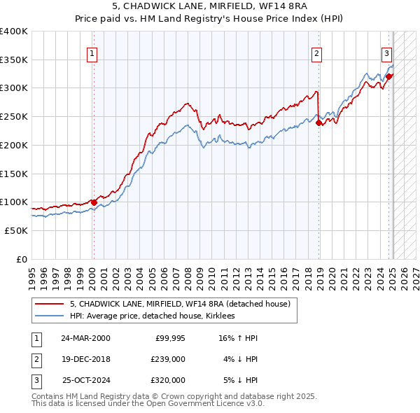 5, CHADWICK LANE, MIRFIELD, WF14 8RA: Price paid vs HM Land Registry's House Price Index