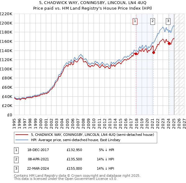 5, CHADWICK WAY, CONINGSBY, LINCOLN, LN4 4UQ: Price paid vs HM Land Registry's House Price Index