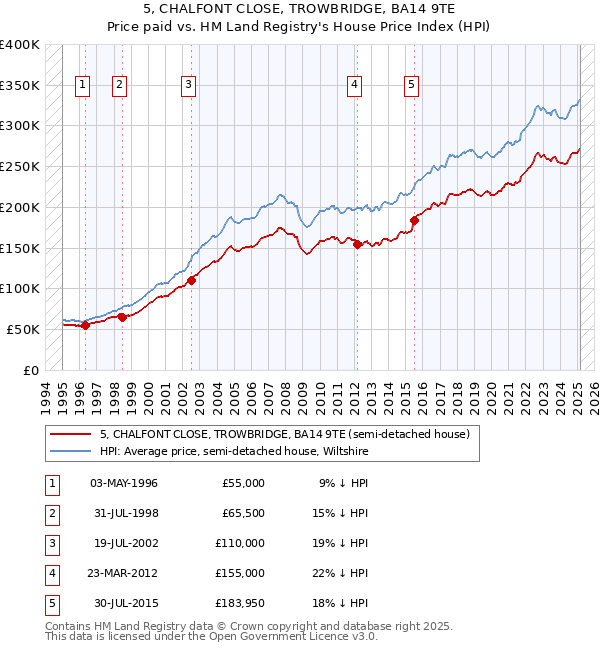 5, CHALFONT CLOSE, TROWBRIDGE, BA14 9TE: Price paid vs HM Land Registry's House Price Index