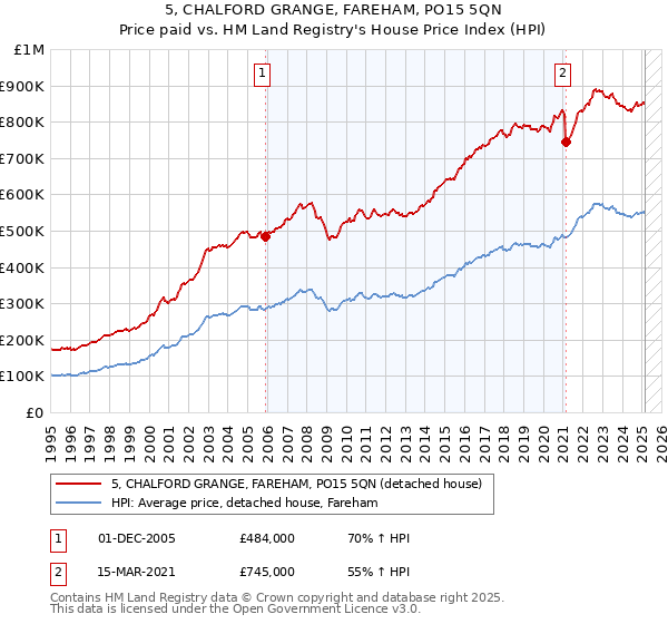 5, CHALFORD GRANGE, FAREHAM, PO15 5QN: Price paid vs HM Land Registry's House Price Index