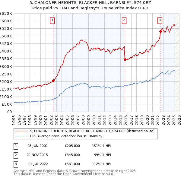 5, CHALONER HEIGHTS, BLACKER HILL, BARNSLEY, S74 0RZ: Price paid vs HM Land Registry's House Price Index