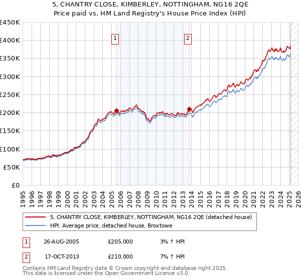 5, CHANTRY CLOSE, KIMBERLEY, NOTTINGHAM, NG16 2QE: Price paid vs HM Land Registry's House Price Index