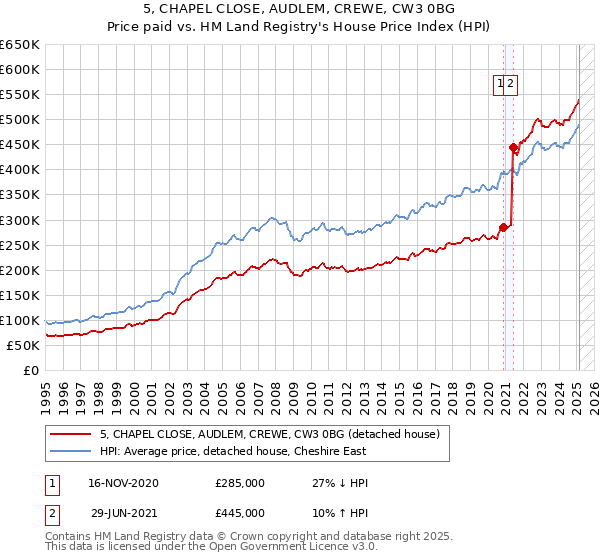 5, CHAPEL CLOSE, AUDLEM, CREWE, CW3 0BG: Price paid vs HM Land Registry's House Price Index