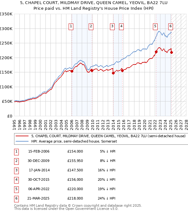 5, CHAPEL COURT, MILDMAY DRIVE, QUEEN CAMEL, YEOVIL, BA22 7LU: Price paid vs HM Land Registry's House Price Index
