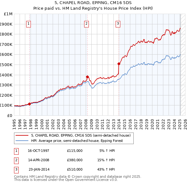 5, CHAPEL ROAD, EPPING, CM16 5DS: Price paid vs HM Land Registry's House Price Index