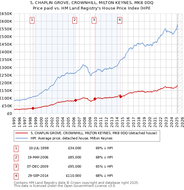 5, CHAPLIN GROVE, CROWNHILL, MILTON KEYNES, MK8 0DQ: Price paid vs HM Land Registry's House Price Index