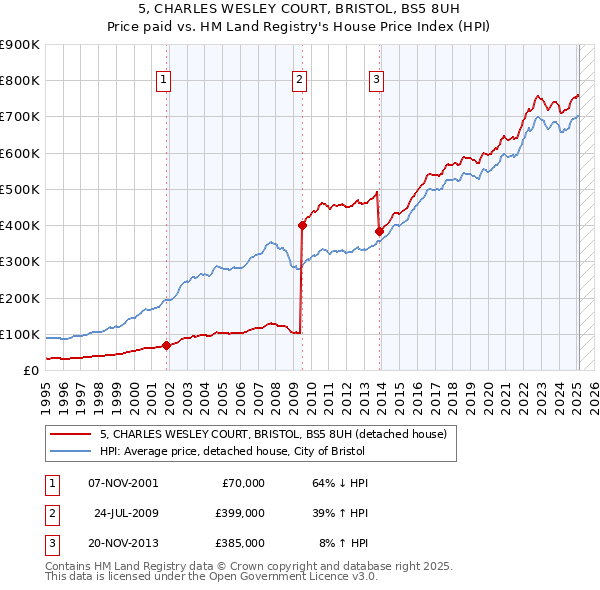5, CHARLES WESLEY COURT, BRISTOL, BS5 8UH: Price paid vs HM Land Registry's House Price Index