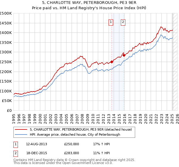5, CHARLOTTE WAY, PETERBOROUGH, PE3 9ER: Price paid vs HM Land Registry's House Price Index