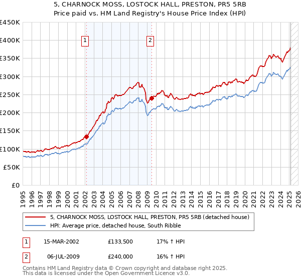 5, CHARNOCK MOSS, LOSTOCK HALL, PRESTON, PR5 5RB: Price paid vs HM Land Registry's House Price Index
