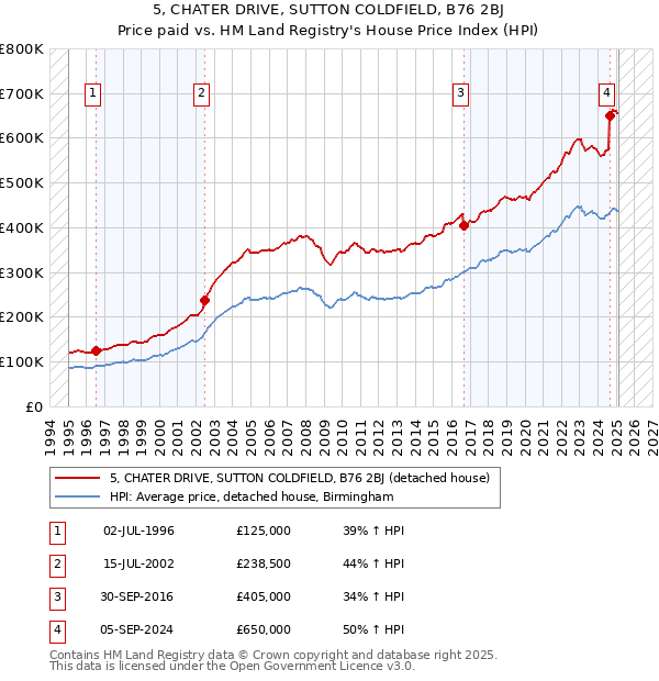 5, CHATER DRIVE, SUTTON COLDFIELD, B76 2BJ: Price paid vs HM Land Registry's House Price Index