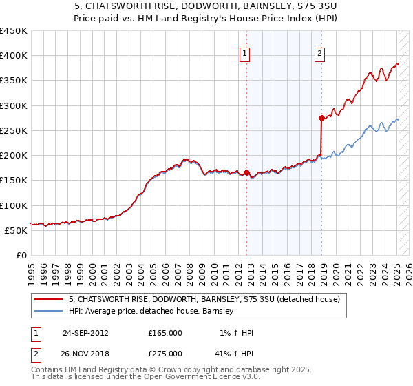 5, CHATSWORTH RISE, DODWORTH, BARNSLEY, S75 3SU: Price paid vs HM Land Registry's House Price Index