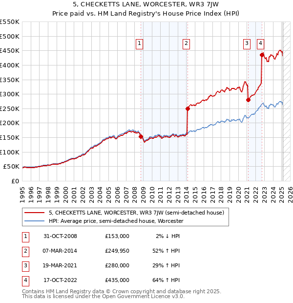5, CHECKETTS LANE, WORCESTER, WR3 7JW: Price paid vs HM Land Registry's House Price Index