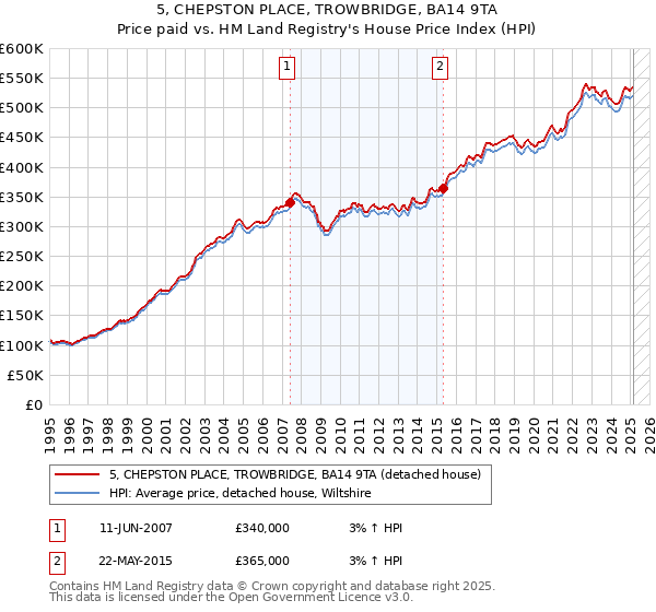 5, CHEPSTON PLACE, TROWBRIDGE, BA14 9TA: Price paid vs HM Land Registry's House Price Index
