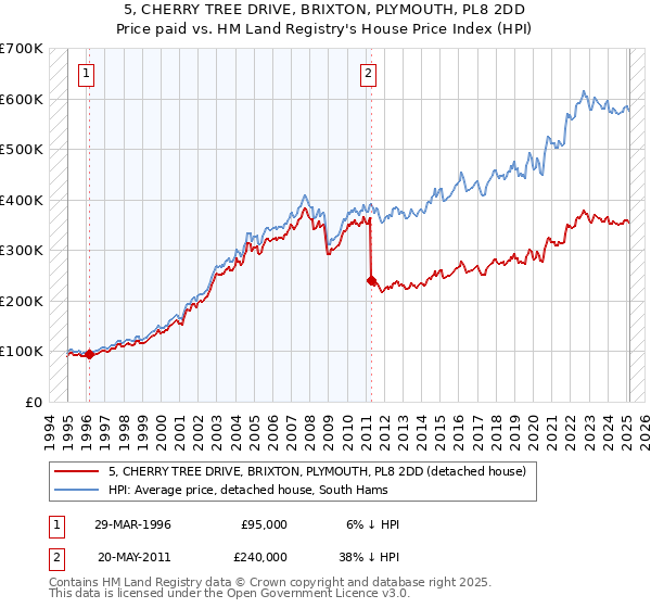 5, CHERRY TREE DRIVE, BRIXTON, PLYMOUTH, PL8 2DD: Price paid vs HM Land Registry's House Price Index