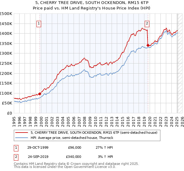 5, CHERRY TREE DRIVE, SOUTH OCKENDON, RM15 6TP: Price paid vs HM Land Registry's House Price Index