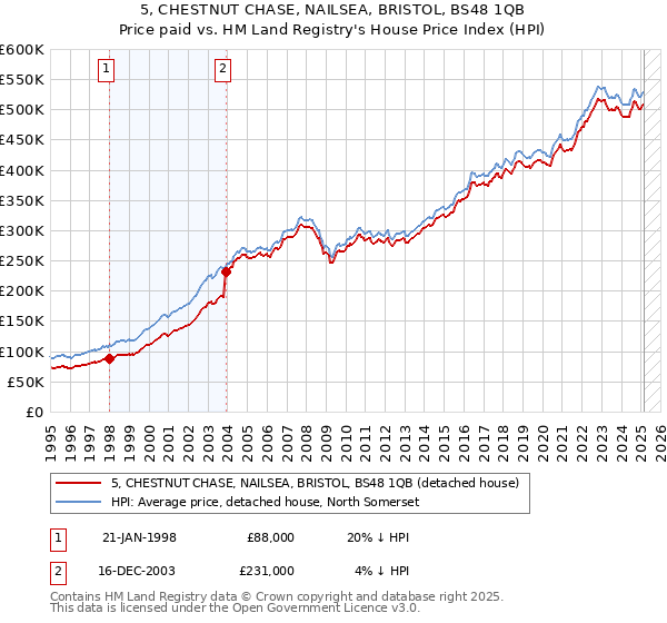 5, CHESTNUT CHASE, NAILSEA, BRISTOL, BS48 1QB: Price paid vs HM Land Registry's House Price Index