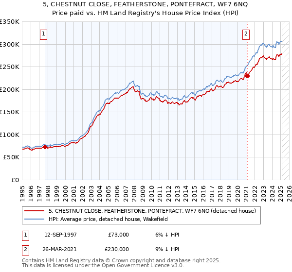 5, CHESTNUT CLOSE, FEATHERSTONE, PONTEFRACT, WF7 6NQ: Price paid vs HM Land Registry's House Price Index