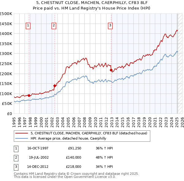 5, CHESTNUT CLOSE, MACHEN, CAERPHILLY, CF83 8LF: Price paid vs HM Land Registry's House Price Index
