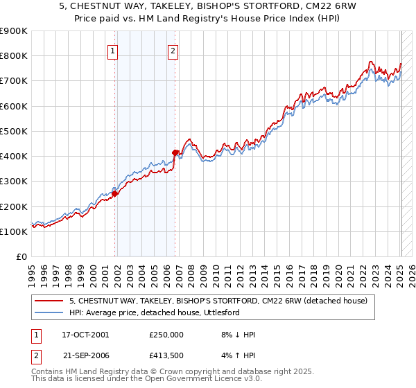 5, CHESTNUT WAY, TAKELEY, BISHOP'S STORTFORD, CM22 6RW: Price paid vs HM Land Registry's House Price Index
