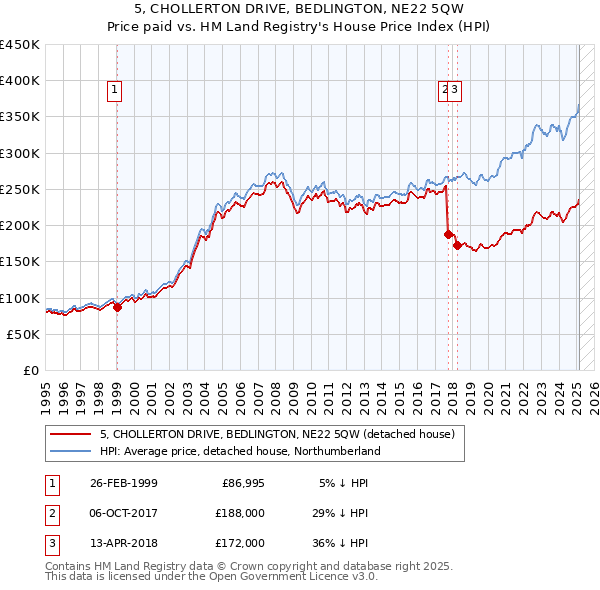 5, CHOLLERTON DRIVE, BEDLINGTON, NE22 5QW: Price paid vs HM Land Registry's House Price Index